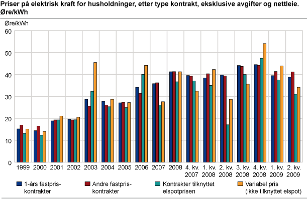 Priser på elektrisk kraft for husholdninger, etter type kontrakt, eksklusive avgifter og nettleie. Øre/kWh