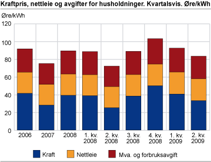 Kraftpris, nettleie og avgifter for husholdninger. Kvartalsvis. Øre/kWh