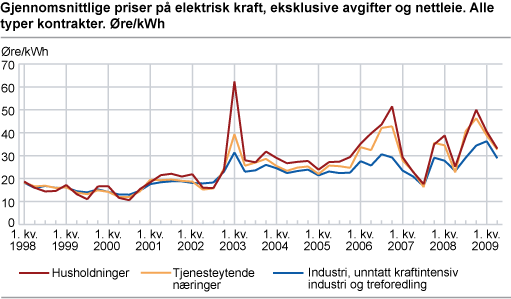 Gjennomsnittlige priser på elektrisk kraft, eksklusive avgifter og nettleie. Alle typer kontrakter. Øre/kWh