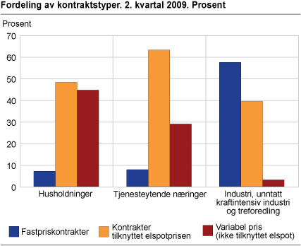 Fordeling av kontraktstyper. 2. kvartal 2009. Prosent