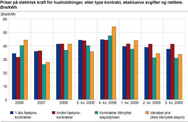 Priser på elektrisk kraft for husholdninger, etter type kontrakt, eksklusive avgifter og nettleie. Øre/kWh