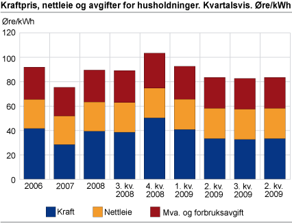 Kraftpris, nettleie og avgifter for husholdninger, kvartalsvis