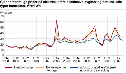 Priser på elektrisk kraft, eksklusive avgifter og nettleie. Øre/kWh