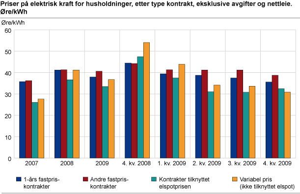 Priser på elektrisk kraft for husholdninger etter type kontrakt, eksklusive avgifter og nettleie. Øre/kWh