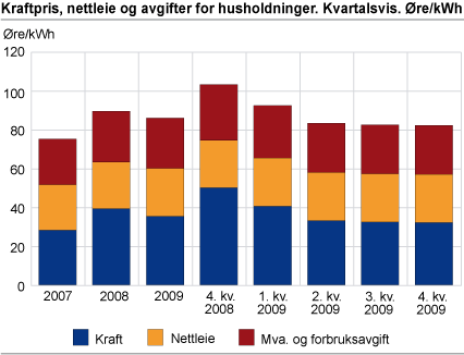 Kraftpris, nettleie og avgifter for husholdninger. Kvartalsvis. Øre/kWh