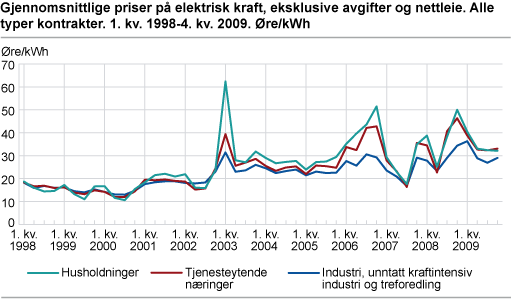 Gjennomsnittlige priser på elektrisk kraft, eksklusive avgifter og nettleie. Alle typer kontrakter. 1. kv. 1998-4. kv. 2009. Øre/kWh