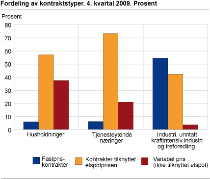 Fordeling av kontraktstyper. 4. kvartal 2009. Prosent