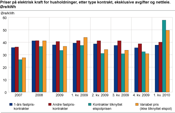 Priser på elektrisk kraft for husholdninger etter type kontrakt, eksklusive avgifter og nettleie. Øre/kWh