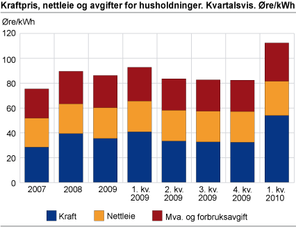 Kraftpris, nettleie og avgifter for husholdninger, kvartalsvis