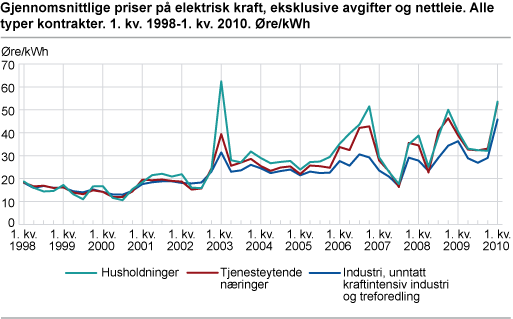 Priser på elektrisk kraft, eksklusive avgifter og nettleie. Øre/kWh 