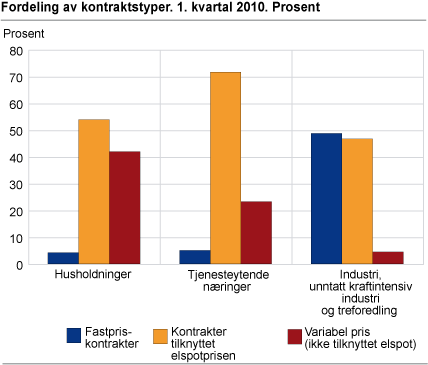 Prosentvis fordeling av kontraktstyper. 1. kvartal 2010