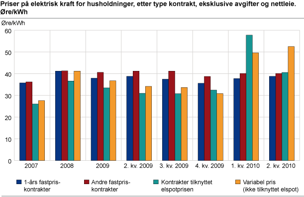 Priser på elektrisk kraft for husholdninger, etter type kontrakt, eksklusive avgifter og nettleie. Øre/kWh