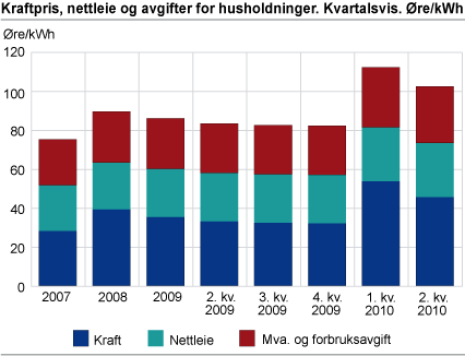 Kraftpris, nettleie og avgifter for husholdninger, kvartalsvis.