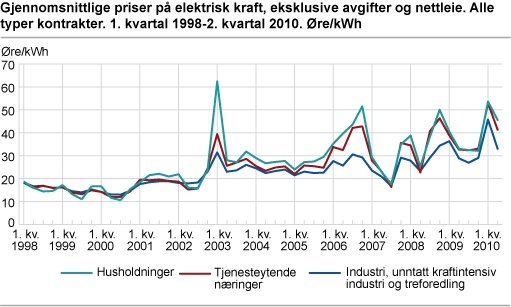 Priser på elektrisk kraft, eksklusive avgifter og nettleie. Øre/kWh 