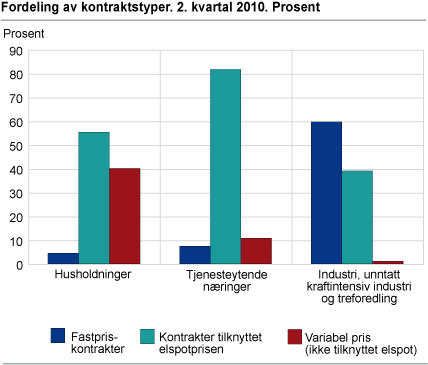 Prosentvis fordeling av kontraktstyper. 2. kvartal 2010