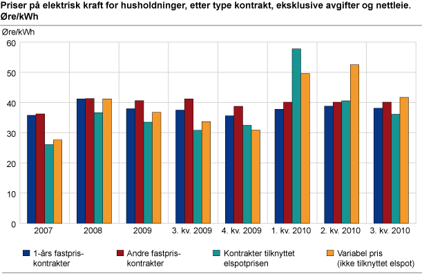 Priser på elektrisk kraft for husholdninger, etter type kontrakt, eksklusive avgifter og nettleie. Øre/kWh