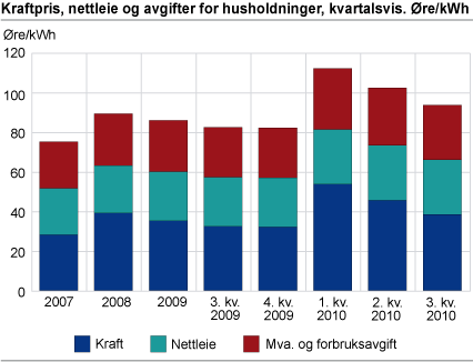 Kraftpris, nettleie og avgifter for husholdninger, kvartalsvis. Øre/kWh