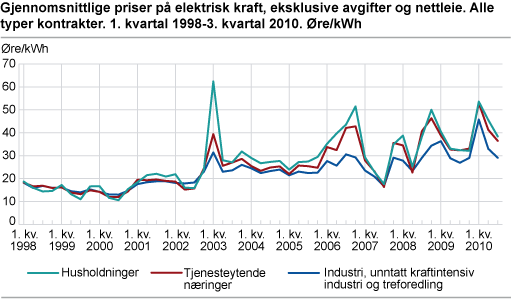 Gjennomsnittlige priser på elektrisk kraft, eksklusive avgifter og nettleie. Alle typer nettleie. 1. kvartal 1998-3. kvartal 2010. Øre/kWh