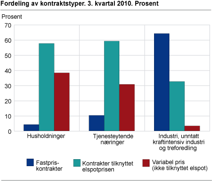 Fordeling av kontraktstyper. 3. kvartal 2010. Prosent