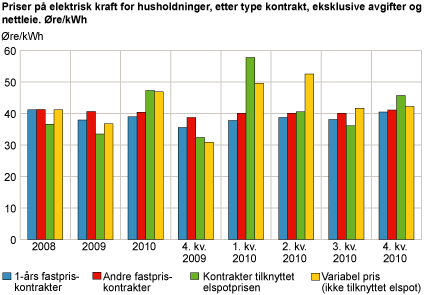 Priser på elektrisk kraft for husholdninger, etter type kontrakt, eksklusive avgifter og nettleie. Øre/kWh