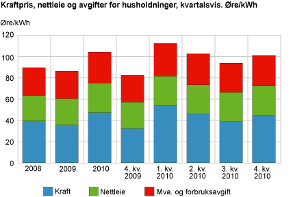 Kraftpris, nettleie og avgifter for husholdninger, kvartalsvis