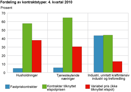 Prosentvis fordeling av kontraktstyper. 4. kvartal 2010