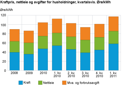 Kraftpris, nettleie og avgifter for husholdninger, kvartalsvis. Øre/kWh