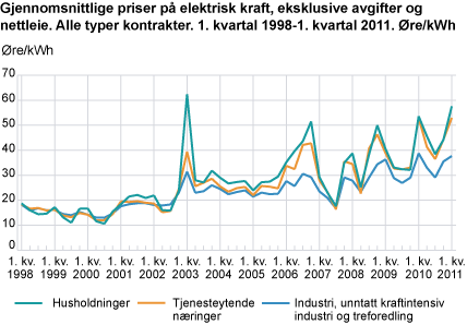 Gjennomsnittlige priser på elektrisk kraft, eksklusive avgifter og nettleie. Alle typer kontrakter. 1. kvartal 1998-1. kvartal 2011. Øre/kWh