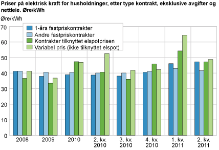 Priser på elektrisk kraft for husholdninger, etter type kontrakt, eksklusive avgifter og nettleie. Øre/kWh