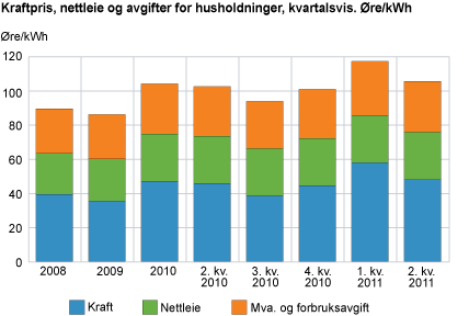 Kraftpris, nettleie og avgifter for husholdninger, kvartalsvis