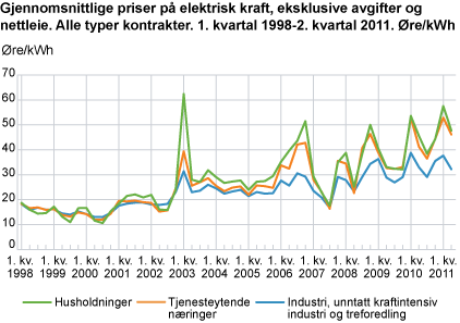 Priser på elektrisk kraft, eksklusive avgifter og nettleie. Øre/kWh