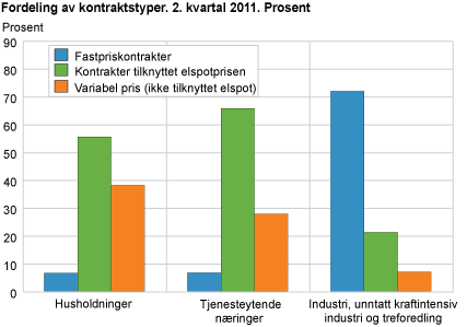 Prosentvis fordeling av kontraktstyper. 2. kvartal 2011