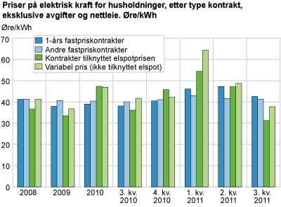 Priser på elektrisk kraft for husholdninger, etter type kontrakt, eksklusive avgifter og nettleie. Øre/kWh