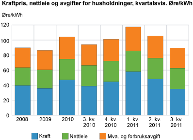 Kraftpris, nettleie og avgifter for husholdninger, kvartalsvis. Øre/kWh