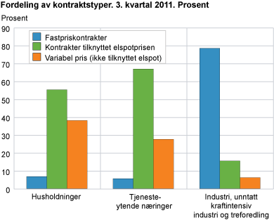 Fordeling av kontraktstyper. 3. kvartal 2011. Prosent