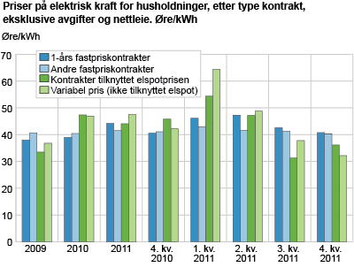 Priser på elektrisk kraft for husholdninger, etter type kontrakt, eksklusive avgifter og nettleie. Øre/kWh