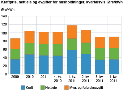 Kraftpris, nettleie og avgifter for husholdninger, kvartalsvis