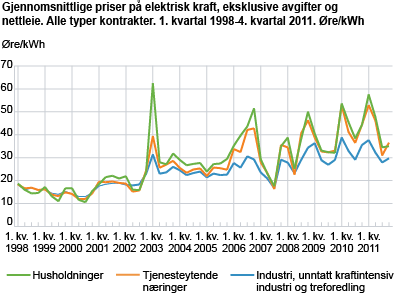 Priser på elektrisk kraft, eksklusive avgifter og nettleie. Øre/kWh