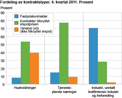 Prosentvis fordeling av kontraktstyper. 4. kvartal 2011