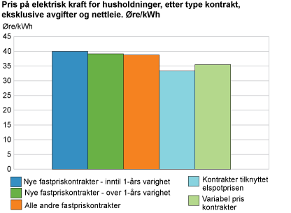 Pris på elektrisk kraft for husholdninger, etter type kontrakt, eksklusive avgifter og nettleie. Øre/kWh