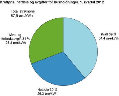 Kraftpris, nettleie og avgifter for husholdninger. 1. kvartal 2012