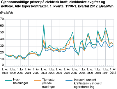 Gjennomsnittlige priser på elektrisk kraft, eksklusive avgifter og nettleie. Alle typer kontrakter. 1. kvartal 1998-1. kvartal 2012. Øre/kWh 