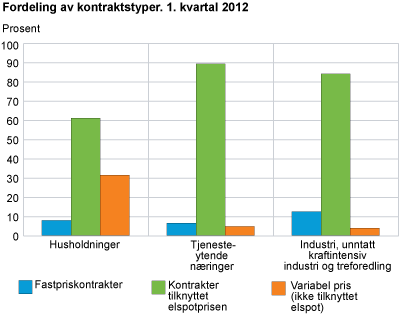 Fordeling av kontraktstyper. 1. kvartal 2012