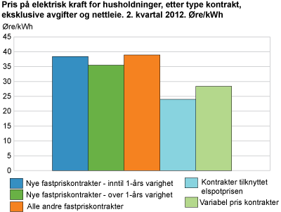 Priser på elektrisk kraft for husholdninger, etter type kontrakt, eksklusive avgifter og nettleie. 2. kvartal 2012. Øre/kWh