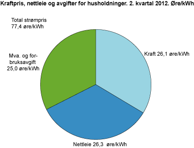 Kraftpris, nettleie og avgifter for husholdninger. 2. kvartal 2012. Øre/kWh