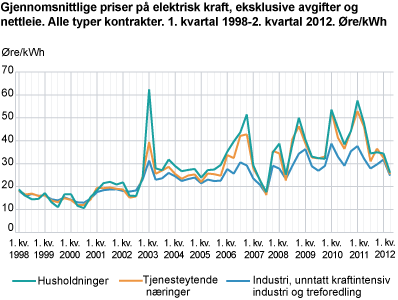 Gjennomsnittlige priser på elektrisk kraft, eksklusive avgifter og nettleie. Alle typer kontrakter. 1. kvartal 1998-2. kvartal 2012. Øre/kWh 