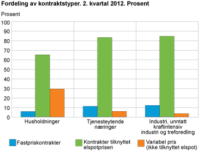 Fordeling av kontraktstyper. 2. kvartal 2012. Prosent