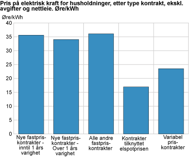 Priser på elektrisk kraft for husholdninger, etter type kontrakt, eksklusive avgifter og nettleie. Øre/kWh