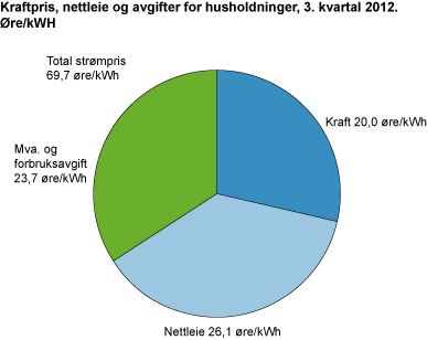 Kraftpris, nettleie og avgifter for husholdninger. 3. kvartal 2012. Øre/kWh