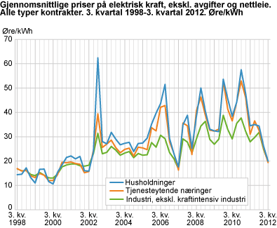 Gjennomsnittlige priser på elektrisk kraft, eksklusive avgifter og nettleie. Alle typer kontrakter. 3. kvartal 1998-3. kvartal 2012. Øre/kWh